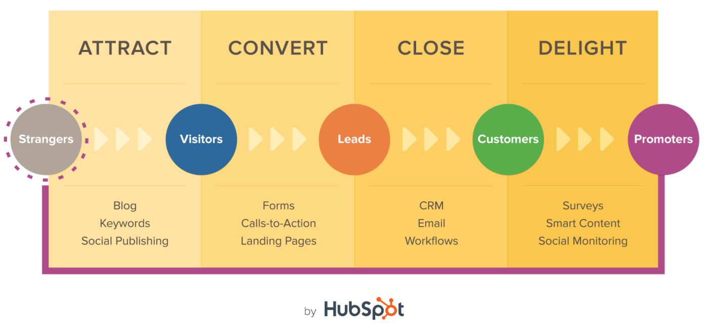 The inbound marketing model - courtesy of marketing acuity via HubSpot