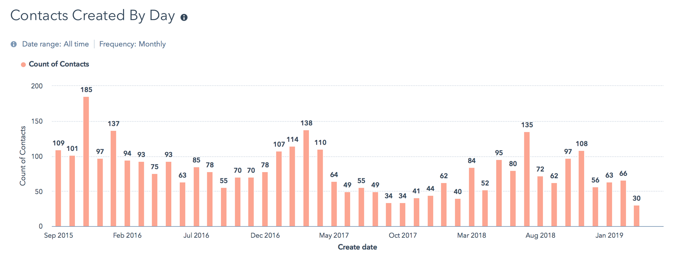 Marketing Acuity| Using Hubspot Marketing Free Software for lead conversion